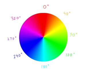 Color Theory in the Digital Space 5 Annotated Hue Wheel